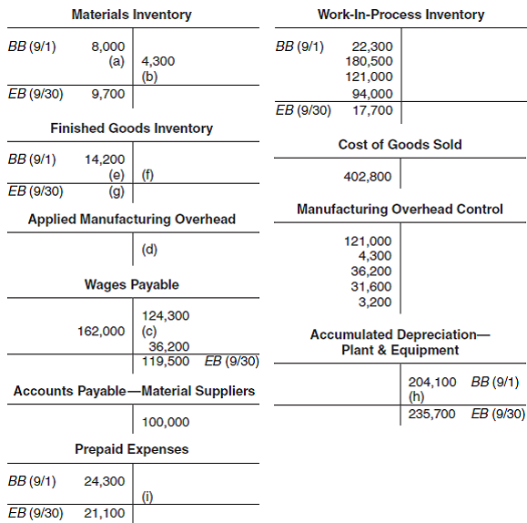 Assigning Costs-Missing Data  The following T-accounts represent September activity.     Required  Compute the missing amounts indicated by the letters (a) through (i).