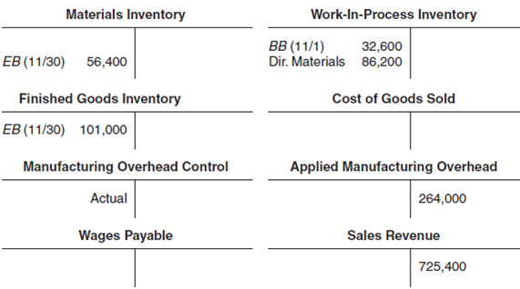 Assigning Costs: Missing Data  The following T-accounts represent November activity.     Additional Data  •Materials of $113,600 were purchased during the month, and the balance in the Materials Inventory account increased by $11,000. •Overhead is applied at the rate of 150 percent of direct labor cost. •Sales are billed at 180 percent of cost of goods sold before the over- or underapplied overhead is prorated. •The balance in the Finished Goods Inventory account decreased by $28,600 during the month before any proration of under- or overapplied overhead. •Total credits to the Wages Payable account amounted to $202,000 for direct and indirect labor. •Factory depreciation totaled $48,200. •Overhead was underapplied by $25,080. Overhead other than indirect labor, indirect materials, and depreciation was $198,480, which required payment in cash. Underapplied overhead is to be allocated. •The company has decided to allocate 25 percent of underapplied overhead to Work-in-Process Inventory, 15 percent to Finished Goods Inventory, and the balance to Cost of Goods Sold. Balances shown in T-accounts are before any allocation. Required  Complete the T-accounts.