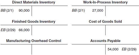 Finding Missing Data  A new computer virus (AcctBGone) destroyed most of the company records at BackupsRntUs. The computer experts at the company could recover only a few fragments of the company's factory ledger, as follows:     Further investigation and reconstruction from other sources yielded the following additional information. •The controller remembers clearly that actual manufacturing overhead costs are recorded at $18 per direct labor-hour. (The company assigns actual overhead to Work-in-Process Inventory.)•The production superintendent's cost sheets showed only one job in Work-in-Process Inventory on February 29. Materials of $15,600 had been added to the job, and 300 direct labor-hours had been expended at $36 per hour. •The Accounts Payable are for direct materials purchases only, according to the accounts payable clerk. He clearly remembers that the balance in the account was $36,000 on February 1. An analysis of canceled checks (kept in the treasurer's office) shows that payments of $252,000 were made to suppliers during the month. •The payroll ledger shows that 5,200 direct labor-hours were recorded for the month. The employment department has verified that there are no variations in pay rates among employees (this infuriated Steve Fung, who believed that his services were underpaid). •Records maintained in the finished goods warehouse indicate that the finished goods inventory totaled $108,000 on February 1. •The cost of goods manufactured in February was $564,000. Required  Determine the following amounts: a. Work-in-process inventory, February 29. b. Direct materials purchased during February. c. Actual manufacturing overhead incurred during February. d. Cost of goods sold for February.