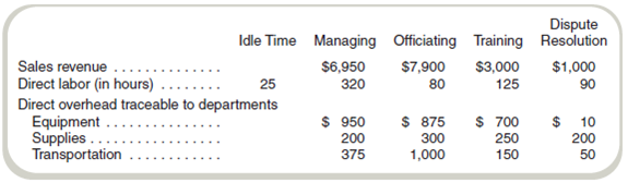 Cost Accumulation: Service  Youth Athletic Services (YAS) provides adult supervision for organized youth athletics. It has a president, William Mayes, and five employees. He and one of the other five employees manage all marketing and administrative duties. The remaining four employees work directly on operations. YAS has four service departments: managing, officiating, training, and dispute resolution. A time card is marked, and records are kept to monitor the time each employee spends working in each department. When business is slow, there is idle time, which is marked on the time card. (It is necessary to have some idle time because some direct labor-hours must be available to accommodate fluctuating peak demand periods throughout the day and the week.)Some of the July operating data are as follows:     Other Data  •The four employees working in the operating departments all make $15 per hour. •The fifth employee, who helps manage marketing and administrative duties, earns $2,250 per month, and William earns $3,000 per month. •Indirect overhead amounted to $768 and is assigned to departments based on the number of direct labor-hours used. Because there are idle hours, some overhead will not be assigned to a department. •In addition to salaries paid, marketing costs for items such as advertising and special promotions totaled $600. •In addition to salaries paid, other administrative costs were $225. •All revenue transactions are cash; all others are on account. Required  Management wants to know whether each department is contributing to the company's profit. Prepare an income statement for July that shows the revenue and cost of services for each department. Write a short report to management about departmental profitability. No inventories are kept.