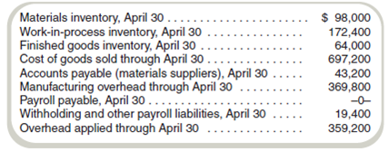 Reconstruct Missing Data  A tornado struck the only manufacturing plant of Toledo Farm Implements (TFI) on June 1. All work-in-process inventory was destroyed, but a few records were salvaged from the wreckage and from the company's headquarters. If acceptable documentation is provided, the loss will be covered by insurance. The insurable value of work-in-process inventory consists of direct materials, direct labor, and applied overhead. The following information about the plant appears on the April financial statements at the company's downtown headquarters:     A count of the inventories on hand May 31 shows the following:     The accounts payable clerk tells you that outstanding bills to suppliers totaled $100,200 and that cash payments of $75,800 were made to them during the month. She informs you that the payroll costs last month for the manufacturing section included $164,800, of which $29,400 was indirect labor. At the end of May, the following balances were available from the main office:     Recall that each month there is only one requisition for indirect materials. Among the fragments of paper, you located the following information, which you have neatly typed for your records: From scrap found under desk: indirect materials $4,172  You also learn that the overhead during the month was overapplied by $2,400. Required  Determine the cost of the work-in-process inventory lost in the disaster.