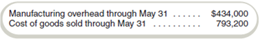 Reconstruct Missing Data  A tornado struck the only manufacturing plant of Toledo Farm Implements (TFI) on June 1. All work-in-process inventory was destroyed, but a few records were salvaged from the wreckage and from the company's headquarters. If acceptable documentation is provided, the loss will be covered by insurance. The insurable value of work-in-process inventory consists of direct materials, direct labor, and applied overhead. The following information about the plant appears on the April financial statements at the company's downtown headquarters:     A count of the inventories on hand May 31 shows the following:     The accounts payable clerk tells you that outstanding bills to suppliers totaled $100,200 and that cash payments of $75,800 were made to them during the month. She informs you that the payroll costs last month for the manufacturing section included $164,800, of which $29,400 was indirect labor. At the end of May, the following balances were available from the main office:     Recall that each month there is only one requisition for indirect materials. Among the fragments of paper, you located the following information, which you have neatly typed for your records: From scrap found under desk: indirect materials $4,172  You also learn that the overhead during the month was overapplied by $2,400. Required  Determine the cost of the work-in-process inventory lost in the disaster.