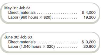 Incomplete Data: Job Costing  Chelsea Household Renovations (CHR) is a rapidly growing company that has not been profitable despite increases in sales. It has hired you as a consultant to find ways to improve profitability. You believe that the problem results from poor cost control and inaccurate cost estimation on jobs. The company has essentially no accounting system from which to collect data. You are able, however, to piece together the following information for June: •Production 1. Completed Job 61. 2. Started and completed Job 62. 3. Started Job 63. •Inventory values 1. Work-in-process inventory:     •Each job in work-in-process inventory was exactly 50 percent completed as to labor-hours; however, all direct materials necessary to do the entire job were charged to each job as soon as it was started. •There were no direct materials inventories or finished goods inventories at either May 31 or June 30. •Actual overhead was $40,000. •Cost of goods sold (before adjustment for over- or underapplied overhead):     •Overhead was applied to jobs using a predetermined rate per labor dollar that has been used since the company began operations. •All direct materials were purchased for cash and charged directly to Work-in-Process Inventory when purchased. Direct materials purchased in June amounted to $9,200. •Direct labor costs charged to jobs in June were $64,000. All labor costs were the same per hour for all laborers for June. Required  Write a report to management to show: a. The cost elements (material, labor, and overhead) of cost of goods sold before adjustment for over- or underapplied overhead for each job sold. b. The value of each cost element (material, labor, and overhead) for each job in work-in-process inventory at June 30. c. Over- or underapplied overhead for June.