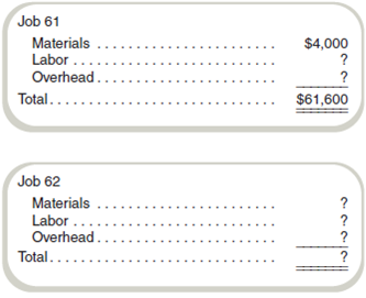 Incomplete Data: Job Costing  Chelsea Household Renovations (CHR) is a rapidly growing company that has not been profitable despite increases in sales. It has hired you as a consultant to find ways to improve profitability. You believe that the problem results from poor cost control and inaccurate cost estimation on jobs. The company has essentially no accounting system from which to collect data. You are able, however, to piece together the following information for June: •Production 1. Completed Job 61. 2. Started and completed Job 62. 3. Started Job 63. •Inventory values 1. Work-in-process inventory:     •Each job in work-in-process inventory was exactly 50 percent completed as to labor-hours; however, all direct materials necessary to do the entire job were charged to each job as soon as it was started. •There were no direct materials inventories or finished goods inventories at either May 31 or June 30. •Actual overhead was $40,000. •Cost of goods sold (before adjustment for over- or underapplied overhead):     •Overhead was applied to jobs using a predetermined rate per labor dollar that has been used since the company began operations. •All direct materials were purchased for cash and charged directly to Work-in-Process Inventory when purchased. Direct materials purchased in June amounted to $9,200. •Direct labor costs charged to jobs in June were $64,000. All labor costs were the same per hour for all laborers for June. Required  Write a report to management to show: a. The cost elements (material, labor, and overhead) of cost of goods sold before adjustment for over- or underapplied overhead for each job sold. b. The value of each cost element (material, labor, and overhead) for each job in work-in-process inventory at June 30. c. Over- or underapplied overhead for June.