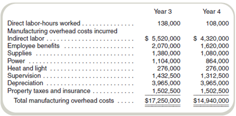Cost Estimation, Deriving Overhead Rates  Ipanema Pen Company manufactures office supplies such as paper clips and staples. It runs large batches of any one single product and uses a normal job costing system. Manufacturing overhead is assigned to batches by a predetermined rate on the basis of direct labor-hours. The company incurred manufacturing overhead costs during two recent years (adjusted for price-level changes using current prices and wage rates) as follows:     Required  Using the data from the two recent years, write a report to management that shows the fixed and variable overhead rates used to assign manufacturing overhead to its products. Ipanema Pen expects to operate at a level of 115,000 direct labor-hours in year 6.