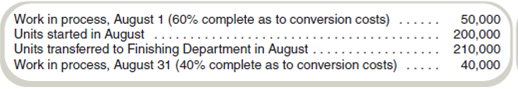Compute Equivalent Units: Ethical Issues Aaron Company has a process costing system. All materials are introduced when conversion costs reach 50 percent. The following information is available for physical units during August.     Required  a. Compute the equivalent units for materials costs and for conversion costs using the weightedaverage method. b. Compute the equivalent units for materials costs and for conversion costs using the FIFO method. c. The company president has been under considerable pressure to increase income. He tells the controller to change the estimated completion for ending work in process to 60 percent (from 40 percent). 1. What effect will this change have on the unit costs of units transferred to finished goods in August  2. Would this be ethical  3. Is this likely to be a successful strategy for affecting income over a long period of time
