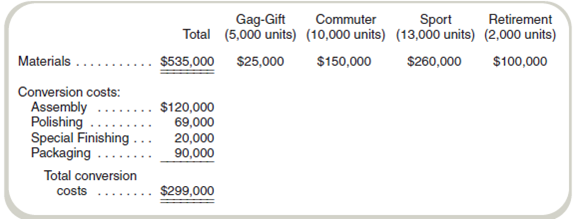 Operation Costing  Ferdon Watches, Inc., makes four models of watches, Gag-Gift, Commuter, Sport, and Retirement. Ferdon manufactures the watches in four departments: Assembly, Polishing, Special Finishing, and Packaging. All four models are started in Assembly where all material is assembled. The Gag-Gift is transferred to Packaging, where it is packaged and transferred to finished goods inventory. The Commuter and Sport are assembled, then transferred to Polishing. Once the polishing process is completed, they are transferred to Packaging and then finished goods. The Retirement model is assembled and then transferred to Special Finishing, and then Packaging. When packaged, it is transferred to finished goods. Data for October are shown in the following table. Conversion costs are allocated based on the number of units processed in each department.     a. Draw the flow of the different models through the production process. b. What is the cost per unit transferred to finished goods inventory for each of the four watches in October