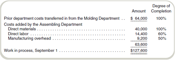 Prepare a Production Cost Report: Weighted-Average Method  Douglas Toys is a manufacturer that uses the weighted-average process costing method to account for costs of production. It produces a plastic toy in three separate departments: Molding, Assembling, and Finishing. The following information was obtained for the Assembling Department for the month of September. Work in process on September 1 had 100,000 units made up of the following:     During September, 500,000 units were transferred in from the Molding Department at a cost of $320,000. The Assembling Department added the following costs:     Assembling finished 400,000 units and transferred them to the Finishing Department. At September 30, 200,000 units were still in work-in-process inventory. The degree of completion of work-in-process inventory at September 30 was as follows:     Required  a. Prepare a production cost report using the weighted-average method. b. Management would like to decrease the costs of manufacturing the toy. In particular, it has set the following per unit targets for this product in the Assembling Department: Materials, $0.40; labor, $0.20; and manufacturing overhead, $0.09. Has the product achieved management's cost targets in the Assembling Department Write a short report to management stating your answer(s).