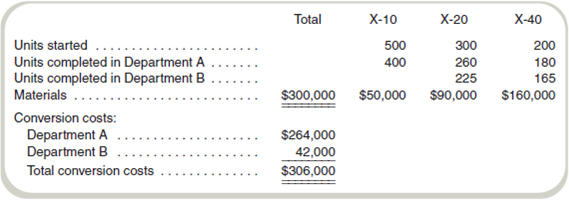Operation Costing: Work-in-Process Inventory  Washington, Inc., makes three models of motorized carts for vacation resorts, X-10, X-20, and X-40. Washington manufactures the carts in two assembly departments: Department A and Department B. All three models are processed initially in Department A, where all material is assembled. The X-10 model is then transferred to finished goods. After processing in Department A, the X-20 and X-40 models are transferred to Department B for final assembly, and then transferred to finished goods. There were no beginning work-in-process inventories on April 1. Data for April are shown in the following table. Ending work in process is 25 percent complete in Department Aand 60 percent complete in Department B. Conversion costs are allocated based on the number of equivalent units processed in each department.     a. What is the unit cost of each model transferred to finished goods in April  b. What is the balance of work-in-process inventory on April 30 for Department A Department B