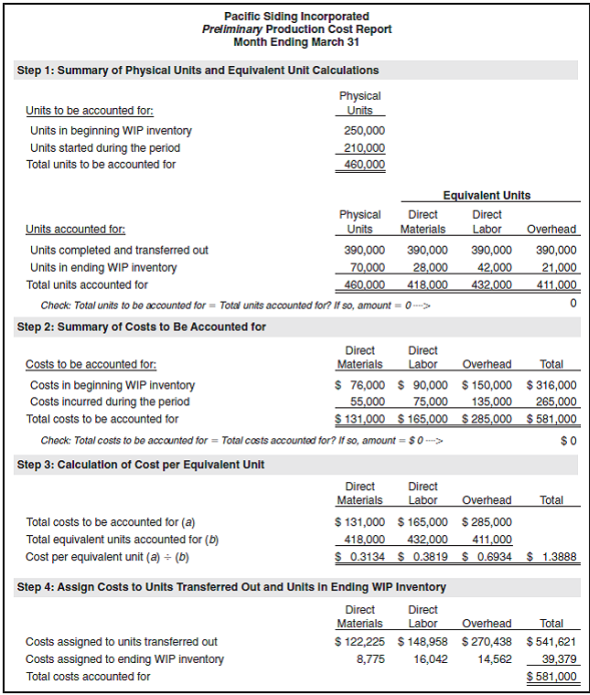 Process Costing and Ethics: Increasing Production to Boost Profits.  Pacific Siding Incorporated produces synthetic wood siding used in the construction of residential and commercial buildings. Pacific Siding's fiscal year ends on March 31, and the weighted-average method is used for the company's process costing system. Financial results for the first 11 months of the current fiscal year (through February 28) are well below the expectations of management, owners, and creditors. Halfway through the month of March, the chief executive officer (CEO) and the chief financial officer (CFO) ask the controller to estimate the production results for the month of March in the form of a production cost report (the company has only one production department). This report is shown at the top of the next page. Armed with the preliminary production cost report for March, and knowing that the company's production is well below capacity, the CEO and CFO decide to produce as many units as possible for the last half of March, even though sales are not expected to increase any time soon. The production manager is told to push his employees to get as far as possible with production, thereby increasing the percentage of completion for ending WIP inventory. However, since the production process takes three weeks to complete, all of the units produced in the last half of March will be in WIP inventory at the end of March.         Required  a. Explain how the CEO and CFO expect to increase profit (net income) for the year by boosting production at the end of March. Assume that most overhead costs are fixed. b. Using the following assumptions, prepare a revised estimate of production results in the form of a production cost report for the month of March. Assumptions based on the CEO and CFO request to boost production:  1. Units started and partially completed during the period will increase to 225,000 (from the initial estimate of 70,000). This is the projected ending WIP inventory at March 31. 2. Percentage of completion estimates for units in ending WIP inventory will increase to 80 percent for direct materials, 85 percent for direct labor, and 90 percent for overhead. 3. Costs incurred during the period will increase to $95,000 for direct materials, $102,000 for direct labor, and $150,000 for overhead (recall that most overhead costs are fixed). 4. All units completed and transferred out during March are sold by March 31. c. Compare your new production cost report with the one prepared by the controller. How much do you expect profit to increase as a result of increasing production during the last half of March  d. Is the request made by the CEO and CFO ethical Explain your answer. (Copyright © K. Heisinger, 2006)