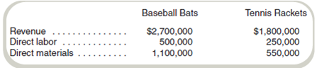 Plantwide versus Department Allocation  Munoz Sporting Equipment manufactures baseball bats and tennis rackets. Department B produces the baseball bats, and Department T produces the tennis rackets. Munoz currently uses plantwide allocation to allocate its overhead to all products. Direct labor cost is the allocation base. The rate used is 200 percent of direct labor cost. Last year, revenue, materials, and direct labor were as follows:     Required  a. Compute the profit for each product using plantwide allocation. b. Maria, the manager of Department T, was convinced that tennis rackets were really more profitable than baseball bats. She asked her colleague in accounting to break down the overhead costs for the two departments. She discovered that had department rates been used, Department B would have had a rate of 150 percent of direct labor cost and Department T would have had a rate of 300 percent of direct labor cost. Recompute the profits for each product using each department's allocation rate (based on direct labor cost). c. Why are the results different in requirements ( a ) and ( b )
