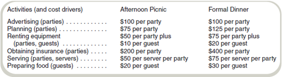 Activity-Based Costing in a Nonmanufacturing Environment  Cathy, the manager of Cathy's Catering, Inc., uses activity-based costing to compute the costs of her catered parties. Each party is limited to 20 guests and requires four people to serve and clean up. Cathy offers two types of parties, an afternoon picnic and an evening formal dinner. The breakdown of the costs follows:     Per party costs do not vary with the number of guests. Required  a. Compute the cost of a 20-guest afternoon picnic. b. Compute the cost of a 20-guest evening formal dinner. c. How much should Cathy charge for each guest for each type of party if she wants to cover her costs