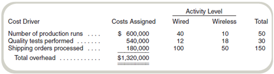 Activity-Based versus Traditional Costing  Rodent Corporation produces two types of computer mice, wired and wireless. The wired mice are designed as low-cost, reliable input devices. The company only recently began producing the higher-quality wireless model. Since the introduction of the new product, profits have been steadily declining. Management believes that the accounting system is not accurately allocating costs to products, particularly because sales of the new product have been increasing. Management has asked you to investigate the cost allocation problem. You find that manufacturing overhead is currently assigned to products based on their direct labor costs. For your investigation, you have data from last year. Manufacturing overhead was $1,320,000 based on production of 320,000 wired mice and 100,000 wireless mice. Direct labor and direct materials costs were as follows:     Management has determined that overhead costs are caused by three cost drivers. These drivers and their costs for last year are as follows:     Required  a. How much overhead will be assigned to each product if these three cost drivers are used to allocate overhead What is the total cost per unit produced for each product  b. How much overhead will be assigned to each product if direct labor cost is used to allocate overhead What is the total cost per unit produced for each product  c. How might the results from using activity-based costing in requirement ( a ) help management understand Rodent's declining profits