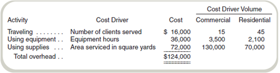 Activity-Based Costing in a Service Environment  We-Clean, Inc., is a home-cleaning service. It originally specialized in serving small residential clients but recently started contracting for work in large apartment and office buildings. Julie Lodge, the owner, believes that the commercial sector has more growth opportunities and is considering dropping the residential service. Ten cleaning employees worked a total of 40,000 hours last year, 26,000 on residential jobs and 14,000 on commercial jobs. Wages were $15 per hour for all work done. Any materials used are included in overhead as supplies. All overhead is allocated on the basis of labor-hours worked, which is also the basis for customer charges. Because of increased competition for commercial accounts, Julie can charge $35 per hour for residential work but only $27 per hour for commercial work. Required  a. If overhead for the year was $124,000, what were the profits of the commercial and the residential services using labor-hours as the allocation base  b. Overhead consists of costs of traveling, using equipment, and using supplies, which can be traced as follows:     Recalculate profits for commercial and residential services based on these activity bases. c. What recommendations do you have for management regarding the profitability of these two types of services