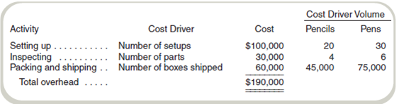 Activity-Based versus Traditional Costing  Isadore's Implements, Inc., manufactures pens and mechanical pencils often used for gifts. Overhead costs are currently allocated using direct labor-hours, but the controller has recommended an activity-based costing system using the following data:     Required  a. Compute the amount of overhead to be allocated to each product under activity-based costing. b. Compute the amount of overhead to be allocated to each product using labor-hours as the allocation base. Assume that the number of labor-hours required to assemble each box is 0.1 for pencils and 0.2 for pens and that 45,000 boxes of pencils and 75,000 boxes of pens were produced during the period. c. Should the company follow the controller's recommendations
