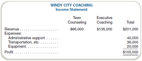 Activity-Based versus Traditional Costing-Ethical Issues  Wendy Chen established Windy City Coaching (WCC) to provide teen counseling and executive coaching services to its clients. WCC charges a $300 fee per hour for each service. The revenues and costs for the year are shown in the following income statement:     WCC has kept good records of the following data for cost allocation purposes:     Required  a. Complete the income statement using activity-based costing and WCC's three cost drivers. b. Recompute the income statement using direct labor-hours as the only allocation base (220 hours for teen counseling; 450 hours for executive coaching). c. How might WCC's decisions regarding pricing or dropping a service be altered if Wendy were to allocate all overhead costs using direct labor-hours  d. Under what circumstances would the labor-based allocation and activity-based costing (using Wendy's three cost drivers) result in similar profit results  e. A local nonprofit charity is looking for worthy causes to support through financial grants. Aprimary criterion for support is financial need. Wendy is thinking of applying for support for the teen counseling program. Which allocation method would give her the best chance of winning a grant Would it be ethical for Wendy to report the income using this method in her application
