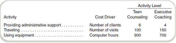 Activity-Based versus Traditional Costing-Ethical Issues  Wendy Chen established Windy City Coaching (WCC) to provide teen counseling and executive coaching services to its clients. WCC charges a $300 fee per hour for each service. The revenues and costs for the year are shown in the following income statement:     WCC has kept good records of the following data for cost allocation purposes:     Required  a. Complete the income statement using activity-based costing and WCC's three cost drivers. b. Recompute the income statement using direct labor-hours as the only allocation base (220 hours for teen counseling; 450 hours for executive coaching). c. How might WCC's decisions regarding pricing or dropping a service be altered if Wendy were to allocate all overhead costs using direct labor-hours  d. Under what circumstances would the labor-based allocation and activity-based costing (using Wendy's three cost drivers) result in similar profit results  e. A local nonprofit charity is looking for worthy causes to support through financial grants. Aprimary criterion for support is financial need. Wendy is thinking of applying for support for the teen counseling program. Which allocation method would give her the best chance of winning a grant Would it be ethical for Wendy to report the income using this method in her application