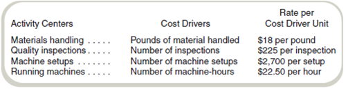 Activity-Based Costing: Cost Flows through T-Accounts  Delta Parts, Inc., recently switched to activity-based costing from the department allocation method. The Fabrication Department manager has estimated the following cost drivers and rates:     Direct materials costs were $300,000 and direct labor costs were $150,000 during July, when the Fabrication Department handled 3,750 pounds of materials, made 750 inspections, had 40 setups, and ran the machines for 15,000 hours. Required  Use T-accounts to show the flow of materials, labor, and overhead costs from the four overhead activity centers through Work-in-Process Inventory and out to Finished Goods Inventory. Use the accounts Materials Inventory, Wages Payable, Work-in-Process Inventory, Finished Goods Inventory, and four overhead applied accounts.