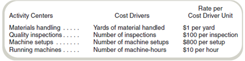 Activity-Based Costing: Cost Flows through T-Accounts  Carolina Fashions, a shirt manufacturer, recently switched to activity-based costing from the department product costing method. The manager of Building S, which manufactures the shirts, has identified the following cost drivers and rates for overhead:     Direct materials costs were $200,000 and direct labor costs were $100,000 during October, when Building S handled 40,000 yards of materials, made 800 inspections, had 100 setups, and ran the machines for 20,000 hours. Required  Use T-accounts to show the flow of materials, labor, and overhead costs from the four overhead activity centers through Work-in-Process Inventory and out to Finished Goods Inventory. Use the accounts Materials Inventory, Wages Payable, Work-in-Process Inventory, Finished Goods Inventory, and four overhead applied accounts.