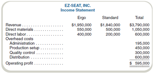 Comparative Income Statements and Management Analysis  EZ-Seat, Inc., manufactures two types of reclining chairs, standard and ergo. Ergo provides support for the body through a complex set of sensors and requires great care in manufacturing to avoid damage to the material and frame. Standard is a conventional recliner, uses standard materials, and is simpler to manufacture. EZ-Seat's results for the last fiscal year are shown in the following statement.     EZ-Seat currently uses labor costs to allocate all overhead, but management is considering implementing an activity-based costing system. After interviewing the sales and production staff, management decides to allocate administrative costs on the basis of direct labor costs but to use the following bases to allocate the remaining costs:     Required  a. Complete the income statement using the preceding activity bases. b. Write a brief report indicating how management could use activity-based costing to reduce costs. c. Restate the income statement for EZ-Seat using direct labor costs as the only overhead allocation base. d. Write a report to management stating why product line profits differ using activity-based costing compared to the traditional approach. Indicate whether activity-based costing provides more accurate information and why (if you believe it does provide more accurate information). Indicate in your report how the use of labor-based overhead allocation could cause EZ-Seat management to make suboptimal decisions.
