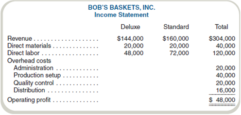 Comparative Income Statements and Management Analysis  Bob's Baskets, Inc., manufactures and sells two types of baskets, deluxe and standard. Last year, Bob's Baskets had the following costs and revenues:     Bob's Baskets currently uses labor costs to allocate all overhead but is considering implementing an activity-based costing system. After interviewing the sales and production staff, management decides to allocate administrative costs on the basis of direct labor costs but to use the following bases to allocate the remaining overhead:     Required  a. Complete the income statement using the preceding activity bases. b. Write a report indicating how management might use activity-based costing to reduce costs. c. Restate the income statement for Bob's Baskets using direct labor costs as the only overhead allocation base. d. Write a report to management stating why product line profits differ using activity-based costing compared to the traditional approach. Indicate whether activity-based costing provides more accurate information and why (if you believe it does provide more accurate information). Indicate in your report how the use of labor-based overhead allocation could cause management at Bob's Baskets to make suboptimal decisions.