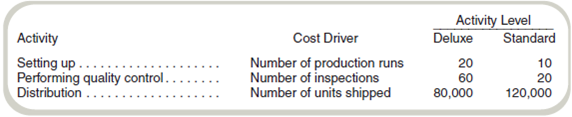 Comparative Income Statements and Management Analysis  Bob's Baskets, Inc., manufactures and sells two types of baskets, deluxe and standard. Last year, Bob's Baskets had the following costs and revenues:     Bob's Baskets currently uses labor costs to allocate all overhead but is considering implementing an activity-based costing system. After interviewing the sales and production staff, management decides to allocate administrative costs on the basis of direct labor costs but to use the following bases to allocate the remaining overhead:     Required  a. Complete the income statement using the preceding activity bases. b. Write a report indicating how management might use activity-based costing to reduce costs. c. Restate the income statement for Bob's Baskets using direct labor costs as the only overhead allocation base. d. Write a report to management stating why product line profits differ using activity-based costing compared to the traditional approach. Indicate whether activity-based costing provides more accurate information and why (if you believe it does provide more accurate information). Indicate in your report how the use of labor-based overhead allocation could cause management at Bob's Baskets to make suboptimal decisions.
