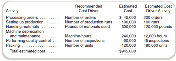 Activity-Based Costing and Predetermined Overhead Allocation Rates  Kitchen Supply, Inc. (KSI), manufactures three types of flatware: institutional, standard, and silver. It applies all indirect costs according to a predetermined rate based on direct labor-hours. A consultant recently suggested that the company switch to an activity-based costing system and prepared the following cost estimates for Year 2 for the recommended cost drivers.     In addition, management estimated 7,500 direct labor-hours for Year 2. Assume that the following cost driver volumes occurred in January Year 2:     Actual labor costs were $15 per hour. Required  a. Compute a predetermined overhead rate for Year 2 for each cost driver using the estimated costs and estimated cost driver units prepared by the consultant. Also compute a predetermined rate for Year 2 using direct labor-hours as the allocation base. b. Compute the production costs for each product for January using direct labor-hours as the allocation base and the predetermined rate computed in requirement ( a ). c. Compute the production costs for each product for January using the cost drivers recommended by the consultant and the predetermined rates computed in requirement ( a ). ( Note: Do not assume that total overhead applied to products in January will be the same for activity-based costing as it was for the labor-hour-based allocation.)d. Management has seen your numbers and wants an explanation for the discrepancy between the product costs using direct labor-hours as the allocation base and the product costs using activity-based costing. Write a brief response to management.