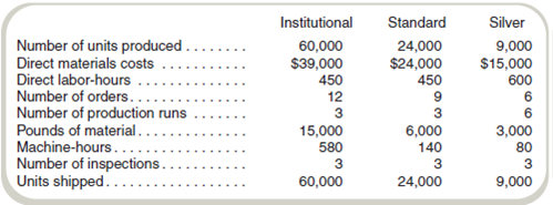 Activity-Based Costing and Predetermined Overhead Allocation Rates  Kitchen Supply, Inc. (KSI), manufactures three types of flatware: institutional, standard, and silver. It applies all indirect costs according to a predetermined rate based on direct labor-hours. A consultant recently suggested that the company switch to an activity-based costing system and prepared the following cost estimates for Year 2 for the recommended cost drivers.     In addition, management estimated 7,500 direct labor-hours for Year 2. Assume that the following cost driver volumes occurred in January Year 2:     Actual labor costs were $15 per hour. Required  a. Compute a predetermined overhead rate for Year 2 for each cost driver using the estimated costs and estimated cost driver units prepared by the consultant. Also compute a predetermined rate for Year 2 using direct labor-hours as the allocation base. b. Compute the production costs for each product for January using direct labor-hours as the allocation base and the predetermined rate computed in requirement ( a ). c. Compute the production costs for each product for January using the cost drivers recommended by the consultant and the predetermined rates computed in requirement ( a ). ( Note: Do not assume that total overhead applied to products in January will be the same for activity-based costing as it was for the labor-hour-based allocation.)d. Management has seen your numbers and wants an explanation for the discrepancy between the product costs using direct labor-hours as the allocation base and the product costs using activity-based costing. Write a brief response to management.