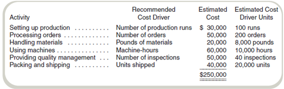 Activity-Based Costing and Predetermined Overhead Rates  College Supply Company (CSC) makes three types of drinking glasses: short, medium, and tall. It presently applies overhead using a predetermined rate based on direct labor-hours. A group of company employees recommended that CSC switch to activity-based costing and identified the following activities, cost drivers, estimated costs, and estimated cost driver units for Year 5 for each activity center.     In addition, management estimated 2,000 direct labor-hours for Year 5. Assume that the following cost driver volumes occurred in February Year 5:     Direct labor costs were $20 per hour. Required  a. Compute a predetermined overhead rate for Year 5 for each cost driver recommended by the employees. Also compute a predetermined rate using direct labor-hours as the allocation base. b. Compute the production costs for each product for February using direct labor-hours as the allocation base and the predetermined rate computed in requirement ( a ). c. Compute the production costs for each product for February using the cost drivers recommended by the employees and the predetermined rates computed in requirement ( a ). ( Note: Do not assume that total overhead applied to products in February will be the same for activity-based costing as it was for the labor-hour-based allocation.)d. Management has seen your numbers and wants an explanation for the discrepancy between the product costs using direct labor-hours as the allocation base and the product costs using activity-based costing. Write a brief response to management.