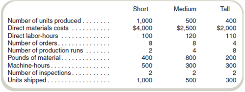 Activity-Based Costing and Predetermined Overhead Rates  College Supply Company (CSC) makes three types of drinking glasses: short, medium, and tall. It presently applies overhead using a predetermined rate based on direct labor-hours. A group of company employees recommended that CSC switch to activity-based costing and identified the following activities, cost drivers, estimated costs, and estimated cost driver units for Year 5 for each activity center.     In addition, management estimated 2,000 direct labor-hours for Year 5. Assume that the following cost driver volumes occurred in February Year 5:     Direct labor costs were $20 per hour. Required  a. Compute a predetermined overhead rate for Year 5 for each cost driver recommended by the employees. Also compute a predetermined rate using direct labor-hours as the allocation base. b. Compute the production costs for each product for February using direct labor-hours as the allocation base and the predetermined rate computed in requirement ( a ). c. Compute the production costs for each product for February using the cost drivers recommended by the employees and the predetermined rates computed in requirement ( a ). ( Note: Do not assume that total overhead applied to products in February will be the same for activity-based costing as it was for the labor-hour-based allocation.)d. Management has seen your numbers and wants an explanation for the discrepancy between the product costs using direct labor-hours as the allocation base and the product costs using activity-based costing. Write a brief response to management.