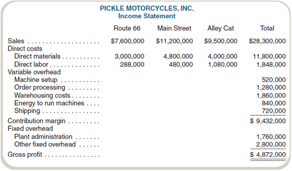 Choosing an Activity-Based Costing System  Pickle Motorcycles, Inc. (PMI), manufactures three motorcycle models: a cruising bike (Route 66), a street bike (Main Street), and a starter model (Alley Cat). Because of the different materials used, production processes for each model differ significantly in terms of machine types and time requirements. Once parts are produced, however, assembly time per unit required for each type of bike is similar. For this reason, PMI allocates overhead on the basis of machine-hours. Last year, the company shipped 1,000 Route 66s, 4,000 Main Streets, and 10,000 Alley Cats and had the following revenues and expenses:     PMI's chief financial officer (CFO) hired a consultant to recommend cost allocation bases. The consultant recommended the following:     The consultant found no basis for allocating the plant administration and other fixed overhead costs and recommended that these not be applied to products. Required  a. Using machine-hours to allocate production overhead, complete the income statement for Pickle Motorcycles. (See the using energy activity for machine-hours.) Do not attempt to allocate plant administration or other fixed overhead. b. Complete the income statement using the bases recommended by the consultant. c. How might activity-based costing result in better decisions by Pickle Motorcycles's management  d. After hearing the consultant's recommendations, the CFO decides to adopt activity-based costing but expresses concern about not allocating some of the overhead to the products (plant administration and other fixed overhead). In the CFO's view, Products have to bear a fair share of all overhead or we won't be covering all of our costs. How would you respond to this comment