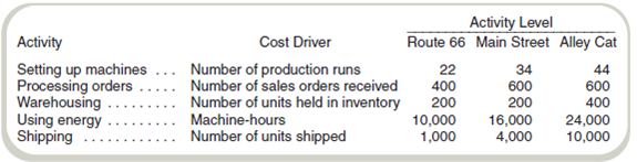 Choosing an Activity-Based Costing System  Pickle Motorcycles, Inc. (PMI), manufactures three motorcycle models: a cruising bike (Route 66), a street bike (Main Street), and a starter model (Alley Cat). Because of the different materials used, production processes for each model differ significantly in terms of machine types and time requirements. Once parts are produced, however, assembly time per unit required for each type of bike is similar. For this reason, PMI allocates overhead on the basis of machine-hours. Last year, the company shipped 1,000 Route 66s, 4,000 Main Streets, and 10,000 Alley Cats and had the following revenues and expenses:     PMI's chief financial officer (CFO) hired a consultant to recommend cost allocation bases. The consultant recommended the following:     The consultant found no basis for allocating the plant administration and other fixed overhead costs and recommended that these not be applied to products. Required  a. Using machine-hours to allocate production overhead, complete the income statement for Pickle Motorcycles. (See the using energy activity for machine-hours.) Do not attempt to allocate plant administration or other fixed overhead. b. Complete the income statement using the bases recommended by the consultant. c. How might activity-based costing result in better decisions by Pickle Motorcycles's management  d. After hearing the consultant's recommendations, the CFO decides to adopt activity-based costing but expresses concern about not allocating some of the overhead to the products (plant administration and other fixed overhead). In the CFO's view, Products have to bear a fair share of all overhead or we won't be covering all of our costs. How would you respond to this comment