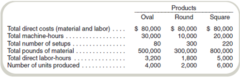 Activity-Based Costing, Cost Flow Diagram, and Predetermined Overhead Rates  Huron Furniture is considering updating its cost system to an activity-based costing system and is interested in understanding the effects. The company's cost accountant has identified three overhead cost pools along with appropriate cost drivers for each pool.     The company manufactures three models of tables (oval, round, and square). The plans for production for the next year and the budgeted direct costs and activity by product line are as follows:     Required  a. The current cost accounting system charges overhead to products based on direct labor-hours. What unit product costs will be reported for the three products if the current cost system continues to be used  b. Aconsulting firm has recommended using an activity-based costing system, with the activities based on the cost pools identified by the cost accountant. Prepare a cost flow diagram of the proposed ABC system. c. What are the cost driver rates for the three cost pools identified by the cost accountant  d. What unit product costs will be reported for the three products if the ABC system suggested by the cost accountant's classification of cost pools is used  e. If management should decide to implement an activity-based costing system, what benefits should it expect