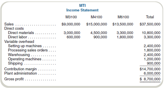 Choosing an Activity-Based Costing System  MTI makes three types of lawn tractors: M3100, M4100, and M6100. In the past, it allocated overhead to products using machine-hours. Last year, the company produced 10,000 units of M3100, 17,500 units of M4100, and 10,000 units of M6100 and had the following revenues and costs:     MTI's controller has heard about activity-based costing and puts together an employee team to recommend cost allocation bases. The employee team recommends the following:     The employee team recommends that plant administration costs not be allocated to products. Required  a. Using machine-hours to allocate overhead, complete the income statement for MTI. Do not allocate plant administrative costs to products. b. Complete the income statement using the activity-based costing method suggested by the employee team. c. Write a brief report indicating how activity-based costing might result in better decisions by MTI. d. After hearing the recommendations, the president expresses concern about failing to allocate plant administrative costs. If plant administrative costs were to be allocated to products, how would you allocate them