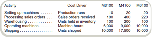 Choosing an Activity-Based Costing System  MTI makes three types of lawn tractors: M3100, M4100, and M6100. In the past, it allocated overhead to products using machine-hours. Last year, the company produced 10,000 units of M3100, 17,500 units of M4100, and 10,000 units of M6100 and had the following revenues and costs:     MTI's controller has heard about activity-based costing and puts together an employee team to recommend cost allocation bases. The employee team recommends the following:     The employee team recommends that plant administration costs not be allocated to products. Required  a. Using machine-hours to allocate overhead, complete the income statement for MTI. Do not allocate plant administrative costs to products. b. Complete the income statement using the activity-based costing method suggested by the employee team. c. Write a brief report indicating how activity-based costing might result in better decisions by MTI. d. After hearing the recommendations, the president expresses concern about failing to allocate plant administrative costs. If plant administrative costs were to be allocated to products, how would you allocate them