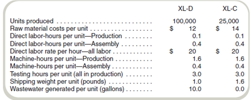 Cost Allocation and Environmental Processes-Ethical Issues  California Circuits Company (3C) manufactures a variety of components. Its Valley plant specializes in two electronic components used in circuit boards. These components serve the same function and perform equally well. The difference in the two products is the raw material. The XL-D chip is the older of the two components and is made with a metal that requires a wash prior to assembly. Originally, the plant released the wastewater directly into a local river. Several years ago, the company was ordered to treat the wastewater before its release, and it installed relatively expensive equipment. While the equipment is fully depreciated, annual operating expenses of $250,000 are still incurred for wastewater treatment. Two years ago, company scientists developed an alloy with all of the properties of the raw materials used in XL-D that generates no wastewater. Some prototype components using the new material were produced and tested and found to be indistinguishable from the old components in every way relating to their fitness for use. The only difference is that the new alloy is more expensive than the old raw material. The company has been test-marketing the newer version of the component, referred to as XL-C, and is currently trying to decide its fate. Manufacturing both components begins in the Production Department and is completed in the Assembly Department. No other products are produced in the plant. The following provides information for the two components:     Annual overhead costs for the two departments follow:     The company president believes that it's foolish to continue producing two essentially equivalent products. At the same time, the corporate image is somewhat tarnished because of a toxic dump found at another site (not the Valley plant). The president would like to be able to point to the Valley plant as an example of company R D working to provide an environmentally friendly product. The controller points out to the president that the company's financial position is shaky, and it cannot afford to make products in any way other than the most cost-efficient one. Required  a. California Circuits Company's current cost accounting system charges overhead to products based on direct labor cost using a single plantwide rate. What product costs will it report for the two products if the current allocation system is used  b. The controller recently completed an executive education course describing the two-stage allocation procedure. Assume that the first-stage allocates costs to departments and the second stage allocates costs to products. The controller believes that the costs will be more accurate if machine-hours are used to allocate Production Department costs and labor-hours are used to allocate Assembly Department costs. What product costs will be reported for the two products if the two-stage allocation process is used  c. Explain the results found in requirements ( a ) and ( b ). d. The president argues that an activity-based costing system would provide even better costs. The company decides to compute product costs assuming an ABC system is implemented only in the Production Department. Overhead in Assembly will continue to be allocated based on direct labor cost. The cost drivers selected for the activity-based costing system are:     What product costs would be reported if this ABC system were implemented Assume that the production mix and costs would remain as originally planned. e. Because the two products are identical in their use, the controller argues that the decision should be made on cost alone. Do you agree Explain.