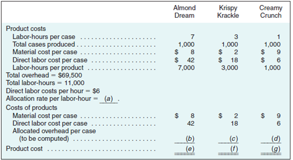 Distortions Caused by Inappropriate Overhead Allocation Base  Chocolate Bars, Inc. (CBI), manufactures creamy deluxe chocolate candy bars. The firm has developed three distinct products: Almond Dream, Krispy Krackle, and Creamy Crunch. CBI is profitable, but management is quite concerned about the profitability of each product and the product costing methods currently employed. In particular, management questions whether the overhead allocation base of direct labor-hours accurately reflects the costs incurred during the production process of each product. In reviewing cost reports with the marketing manager, Steve Hoffman, who is the cost accountant, notices that Creamy Crunch appears exceptionally profitable and that Almond Dream appears to be produced at a loss. This surprises both him and the manager, and after much discussion, they are convinced that the cost accounting system is at fault and that Almond Dream is performing very well at the current market price. Steve decides to hire Jean Sharpe, a management consultant, to study the firm's cost system over the next month and present her findings and recommendations to senior management. Her objective is to identify and demonstrate how the cost accounting system might be distorting the firm's product costs. Jean begins her study by gathering information and documenting the existing cost accounting system. It is rather simplistic, using a single overhead allocation base-direct labor-hours-to calculate and apply overhead rates to all products. The rate is calculated by summing variable and fixed overhead costs and then dividing the result by the number of direct labor-hours. The product cost is determined by multiplying the number of direct labor-hours required to manufacture the product by the overhead rate and adding this amount to the direct labor and direct material costs.     CBI engages in two distinct production processes for each product. Process 1 is labor intensive, using a high proportion of direct materials and labor. Process 2 uses special packing equipment that wraps each individual candy bar and then packs it into a box of 24 bars. The boxes are then packaged into cases, each of which has six boxes. Special packing equipment is used on all three products and has a monthly capacity of 3,000 cases, each containing 144 candy bars (= 6 boxes × 24 bars). To illustrate the source of the distortions to senior management, Jean collects the cost data for the three products, Almond Dream, Krispy Krackle, and Creamy Crunch (see Exhibit 9.21). CBI recently adopted a general policy to discontinue all products whose gross profit margin percentages [(Gross margin ÷ Selling price) × 100] were less than 10 percent. By comparing the selling prices to the firm's costs and then calculating the gross margin percentages, Jean could determine which products, under the current cost system, should be dropped. The current selling prices of Almond Dream, Krispy Krackle, and Creamy Crunch are $85, $55, and $35 per case, respectively. Overhead will remain $69,500 per month under all alternatives. Required  a. Complete Exhibit 9.21 under the current cost system and determine which product(s), if any, should be dropped. b. What characteristic of the product that should be dropped makes it appear relatively unprofitable  c. Assume that CBI drops the product(s) identified in requirement ( a ) above. Calculate the gross profit margin percentage for the remaining products. Assume that CBI can sell all products that it manufactures and that it will use the excess capacity from dropping a product to produce more of the most profitable product. If CBI maintains its current rule about dropping products, which additional products, if any, should CBI drop under the existing cost system  d. Assume that CBI drops the products identified in requirements ( a ) and ( c ) above. Recalculate the gross profit margin percentage for the remaining product(s) and ascertain whether any additional product(s) should be dropped. e. Discuss the outcome and any recommendations you might make to management regarding the current cost system and decision policies.