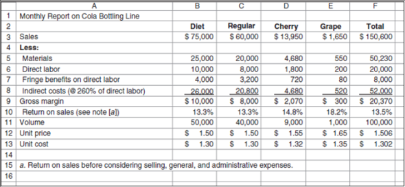 Activity-Based Costing: The Grape Cola Caper  Howard Rockness was worried. His company, Rockness Bottling, showed declining profits over the past several years despite an increase in revenues. With profits declining and revenues increasing, Rockness knew there must be a problem with costs. Rockness sent an e-mail to his executive team under the subject heading, How do we get Rockness Bottling back on track  Meeting in Rockness's spacious office, the team began brainstorming solutions to the declining profits problem. Some members of the team wanted to add products. (These were marketing people.) Some wanted to fire the least efficient workers. (These were finance people.) Some wanted to empower the workers. (These people worked in the human resources department.) And some people wanted to install a new computer system. (It should be obvious who these people were.)Rockness listened patiently. When all participants had made their cases, Rockness said, We made money when we were a smaller, simpler company. We have grown, added new product lines, and added new products to old product lines. Now we are going downhill. What's wrong with this picture  Rockness continued, Here, look at this report. This is last month's report on the cola bottling line. What do you see here  He handed copies of the following report to the people assembled in his office.     Rockness asked, Do you see any problems here Should we drop any of these products Should we reprice any of these products  The room was silent for a moment, and then everybody started talking at once. Nobody could see any problems based on the data in the report, but they all made suggestions to Rockness ranging from add another cola product to cut costs across the board to we need a new computer system so that managers can get this information more quickly. A not-so-patient Rockness stopped the discussion abruptly and adjourned the meeting. He then turned to the quietest person in the room-his son, Rocky-and said, I am suspicious of these cost data, Rocky. Here we are assigning indirect costs to these products using a 260 percent rate. I really wonder whether that rate is accurate for all products. I want you to dig into the indirect cost data, figure out what drives those costs, and see whether you can give me more accurate cost numbers for these products. Rocky first learned from production that the process required four activities: (1) setting up production runs, (2) managing production runs, and (3) managing products. The fourth activity did not require labor; it was simply the operation of machinery. Next, he went to the accounting records to get a breakdown of indirect costs. Here is what he found:     Then, he began a series of interviews with department heads to see how to assign these costs to cost pools. He found that 40 percent of indirect labor was for scheduling or for handling production runs, including purchasing, preparing the production run, releasing materials for the production run, and performing a first-time inspection of the run. Another 50 percent of indirect labor was used to set up machinery to produce a particular product. The remaining 10 percent of indirect labor was spent maintaining records for each of the four products, monitoring the supply of raw materials required for each product, and improving the production processes for each product. This 10 percent of indirect labor was assigned to the cost driver number of products. Interviews with people in the information technology department indicated that $10,000 was allocated to the cola bottling line. Eighty percent of this $10,000 information technology cost was for scheduling production runs. Twenty percent of the cost was for recordkeeping for each of the four products. Fringe benefits were 40 percent of labor costs. The rest of the overhead was used to supply machine capacity of 10,000 hours of productive time. Rocky then found the following cost driver volumes from interviews with production personnel. •Setups: 560 labor-hours for setups. •Production runs: 110 production runs. •Number of products: 4 products. •Machine-hour capacity: 10,000 hours. Diet cola used 200 setup hours, 40 production runs, and 5,000 machine-hours to produce 50,000 units. Regular cola used 60 setup hours, 30 production runs, and 4,000 machine-hours to produce 40,000 units. Cherry cola used 240 setup hours, 30 production runs, and 900 machine-hours to produce 9,000 units. Grape cola used 60 setup hours, 10 production runs, and 100 machine-hours to produce 1,000 units. Rocky learned that the production people had a difficult time getting the taste just right for the Cherry and Grape colas, so these products required more time per setup than either the Diet or Regular colas. Required  a. Compute cost driver rates for each of the four cost drivers. b. Compute unit costs for each of the cola products: Diet, Regular, Cherry, and Grape. c. Prepare a new Monthly Report on Cola Bottling Line, but with your revised indirect cost numbers for each product. d. Prepare a memorandum to Howard Rockness recommending what to do. (Copyright © Michael W. Maher, 2006)