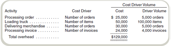 Activity-Based Costing of Customers  Marvin's Kitchen Supply delivers restaurant supplies throughout the city. The firm adds 5 percent to the cost of the supplies to cover the delivery cost. The delivery fee is meant to cover the cost of delivery. A consultant has analyzed the delivery service using activity-based costing methods and identified four activities. Data on these activities follow:     Two of Marvin's customers are City Diner and Le Chien Chaud. Data for orders and deliveries to these two customers follow:     Required  a. What would the delivery charge for each customer be under the current policy of 5 percent of order value  b. What would the activity-based costing system estimate as the cost of delivering to each customer  c. How could Marvin's use the information identified by the new costing method to manage costs