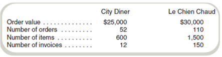 Activity-Based Costing of Customers  Marvin's Kitchen Supply delivers restaurant supplies throughout the city. The firm adds 5 percent to the cost of the supplies to cover the delivery cost. The delivery fee is meant to cover the cost of delivery. A consultant has analyzed the delivery service using activity-based costing methods and identified four activities. Data on these activities follow:     Two of Marvin's customers are City Diner and Le Chien Chaud. Data for orders and deliveries to these two customers follow:     Required  a. What would the delivery charge for each customer be under the current policy of 5 percent of order value  b. What would the activity-based costing system estimate as the cost of delivering to each customer  c. How could Marvin's use the information identified by the new costing method to manage costs