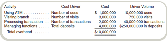 Activity-Based Costing of Customers  Rock Solid Bank and Trust (RSB T) offers only checking accounts. Customers can write checks and use a network of automated teller machines. RSB T earns revenue by investing the money deposited; currently, it averages 6 percent annually on its investments of those deposits. To compete with larger banks, RSB T pays depositors 1 percent on all deposits. A recent study classified the bank's annual operating costs into four activities:     Data on two representative customers follow:     Required  a. Compute RSB T's operating profits. b. Compute the profit from Customer A and Customer B, assuming that customer costs are based only on deposits. Interest costs = 1 percent of deposits; operating costs are 4 percent (= $10,000,000/$250,000,000) of deposits. c. Compute the profit from Customer A and Customer B, assuming that customer costs are computed using the information in the activity-based costing analysis.