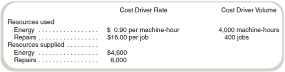 Resources Used versus Resources Supplied  Tri-State Mill uses a special sander to finish lumber. Data on the sander and its usage follow:     Required  Compute unused resource capacity in energy and repairs for Tri-State Mill.