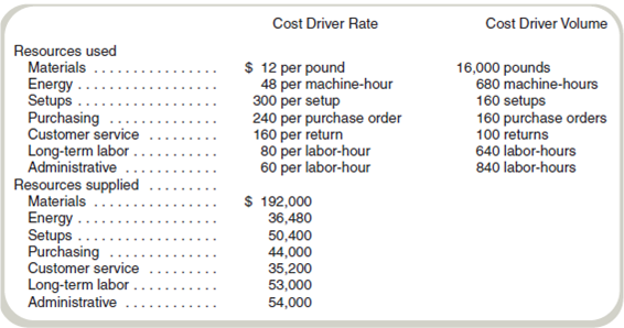 Resources Used versus Resources Supplied  Gunnison Supply provides the following information about resources:     In addition, sales for the period totaled $600,000. Required  a. Compute unused resource capacity for each resource. b. Describe what the term unused resource capacity means.