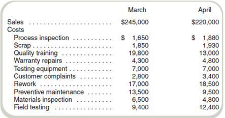 Costs of Quality  The following represents the financial information for Trovatore Corporation, a manufacturer of electronic components, for two months:     Required  a. Classify these items into prevention (P), appraisal (A), internal failure (IF), or external failure (EF) costs. b. Calculate the ratio of the prevention, appraisal, internal failure, and external failure costs to sales for March and April.