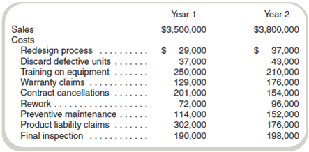 Costs of Quality  Nuke-It-Now manufactures microwave ovens. The following represents the financial information from one of its manufacturing plants for two years.     Required  a. Classify these items into prevention (P), appraisal (A), internal failure (IF), or external failure (EF) costs. b. Calculate the ratio of the prevention, appraisal, internal failure, and external failure costs to sales for year 1 and year 2.