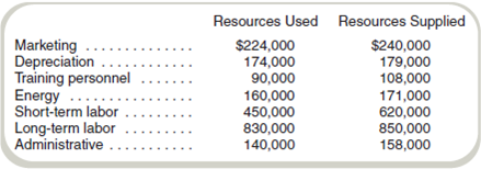 Activity-Based Reporting: Service Organization  Allcott Computer Services (ACS) provides computer training and repair services for schools and local businesses. Sales for year 1 totaled $2,700,000. Information regarding resources for the year includes the following:     In addition, ACS spent $84,000 on 500 repair verifications with a cost driver rate of $150. Required  Management has requested that you do the following: a. Prepare a traditional income statement. b. Prepare an activity-based income statement. c. Write a short report to management explaining why the activity-based income statement provides useful information to managers. Use the information from requirements ( a ) and ( b ) to develop examples for your report.
