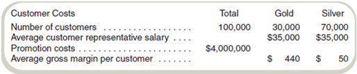 Customer Profitability  SkiBlu, Ltd., divides its customers into Gold customers and Silver customers. The company has one full-time customer representative per 1,000 Gold customers and one full-time customer representative per 10,000 Silver customers. Customer representatives receive salaries plus bonuses of 2 percent of customer gross margin. SkiBlu spends 90 percent of its promotion costs on Gold customers to encourage their loyalty.     Required  a. What is the excess of gross margin over customer costs for each category of customer  b. Write a short memo that evaluates customer profitability.