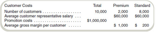 Customer Profitability  Lighthouse Company divides its customers into Premium customers and Standard customers. The company has one full-time customer representative per 100 Premium customers and one full-time customer representative per 1,000 Standard customers. Customer representatives receive salaries plus bonuses of 1 percent of customer gross margin. Lighthouse spends 80 percent of its promotion costs on Premium customers to encourage their loyalty.     Required  a. What is the excess of gross margin over customer costs for each category of customer  b. Write a short memo that evaluates customer profitability.