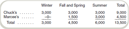 Assigning Capacity Costs: Seasonality  Refer to Problems 10-44 and 10-45. In discussing their business, Cathy and Tom realize that there are really three seasons instead of two, the third being the fall and spring (as a combined season). Each of the three seasons lasts exactly four months. They also know that Marcee's opens in midspring and closes in mid-fall. Cathy and Tom check the order patterns and see the following demand (in gallons) in each of the three seasons:     Required  How would you modify, if at all, the cost system you designed previously for Cathy and Tom's in Problem 10-44 Why