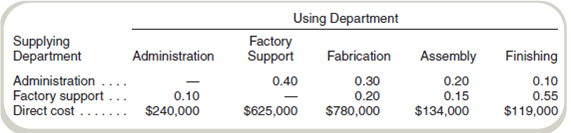 Cost Allocation: Reciprocal Method, Two Service Departments  During the past month, the following costs were incurred in the three production departments and two service departments of Postaic Company:     Required  Allocate service department costs to Fabrication, Assembly, and Finishing using the reciprocal method, and determine the total costs of Fabrication, Assembly, and Finishing after this allocation.